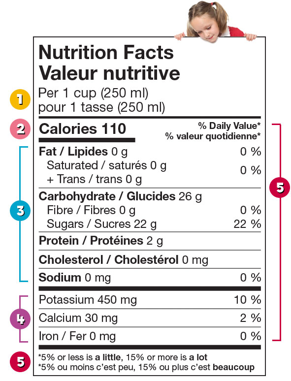 Nutrition information on food labels